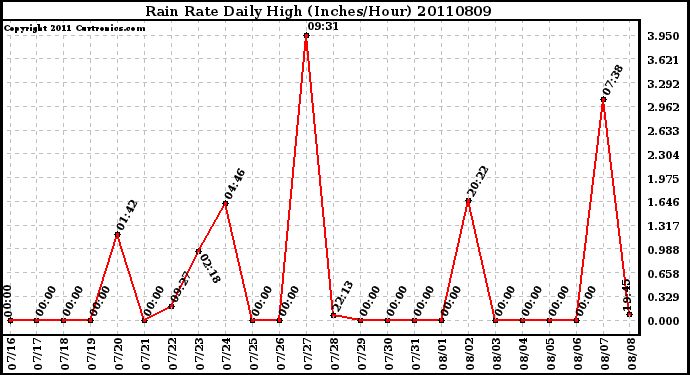 Milwaukee Weather Rain Rate Daily High (Inches/Hour)