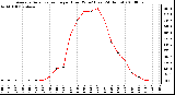 Milwaukee Weather Average Solar Radiation per Hour W/m2 (Last 24 Hours)