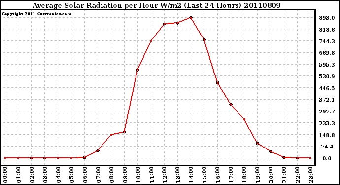 Milwaukee Weather Average Solar Radiation per Hour W/m2 (Last 24 Hours)