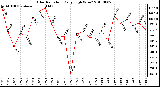 Milwaukee Weather Solar Radiation Daily High W/m2