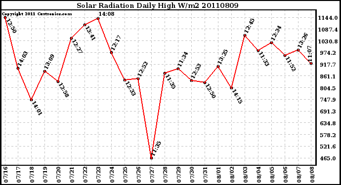 Milwaukee Weather Solar Radiation Daily High W/m2