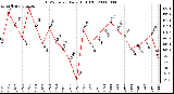 Milwaukee Weather THSW Index Daily High (F)