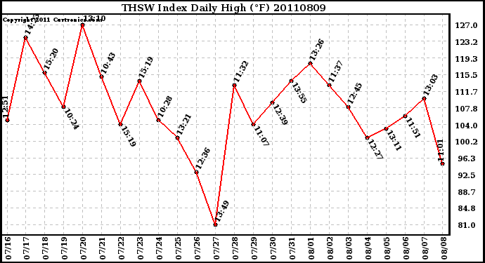 Milwaukee Weather THSW Index Daily High (F)