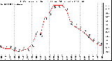 Milwaukee Weather THSW Index per Hour (F) (Last 24 Hours)