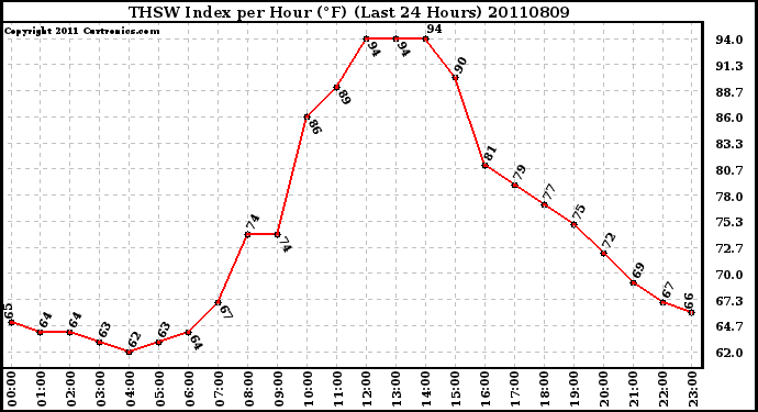 Milwaukee Weather THSW Index per Hour (F) (Last 24 Hours)