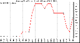 Milwaukee Weather Average Wind Speed (Last 24 Hours)