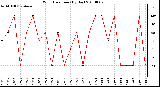 Milwaukee Weather Wind Direction (By Day)