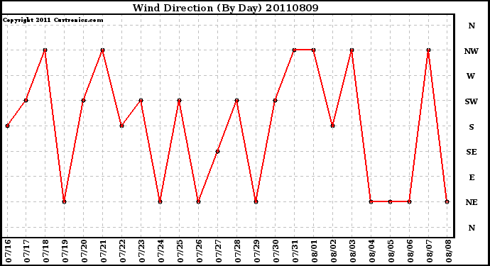 Milwaukee Weather Wind Direction (By Day)