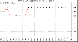 Milwaukee Weather Wind Direction (Last 24 Hours)