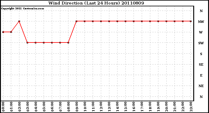 Milwaukee Weather Wind Direction (Last 24 Hours)