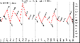 Milwaukee Weather Wind Speed Daily High