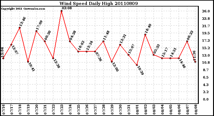 Milwaukee Weather Wind Speed Daily High