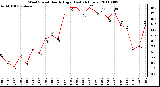 Milwaukee Weather Wind Speed Hourly High (Last 24 Hours)