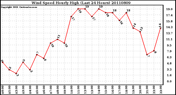 Milwaukee Weather Wind Speed Hourly High (Last 24 Hours)