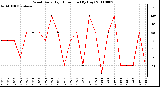 Milwaukee Weather Wind Daily High Direction (By Day)