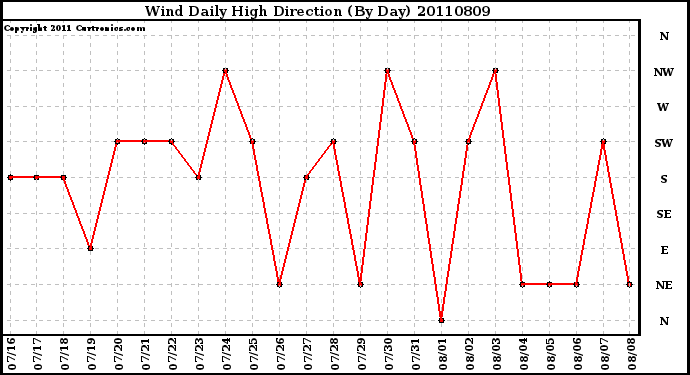 Milwaukee Weather Wind Daily High Direction (By Day)