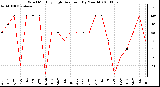 Milwaukee Weather Wind Monthly High Direction (By Month)