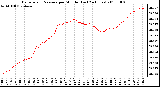 Milwaukee Weather Barometric Pressure per Minute (Last 24 Hours)