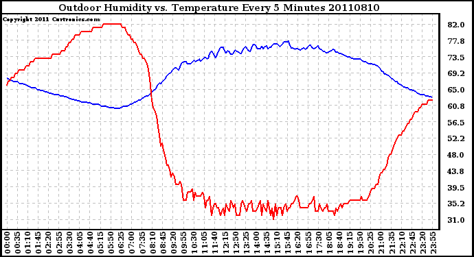 Milwaukee Weather Outdoor Humidity vs. Temperature Every 5 Minutes