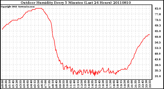 Milwaukee Weather Outdoor Humidity Every 5 Minutes (Last 24 Hours)