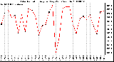 Milwaukee Weather Solar Radiation Avg per Day W/m2/minute