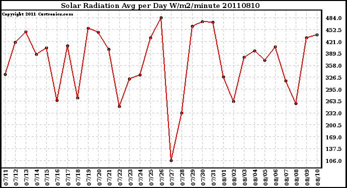 Milwaukee Weather Solar Radiation Avg per Day W/m2/minute