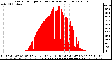 Milwaukee Weather Solar Radiation per Minute W/m2 (Last 24 Hours)