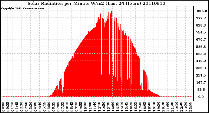 Milwaukee Weather Solar Radiation per Minute W/m2 (Last 24 Hours)