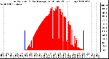 Milwaukee Weather Solar Radiation & Day Average per Minute W/m2 (Today)
