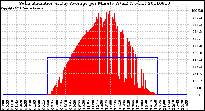 Milwaukee Weather Solar Radiation & Day Average per Minute W/m2 (Today)