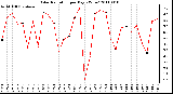 Milwaukee Weather Solar Radiation per Day KW/m2