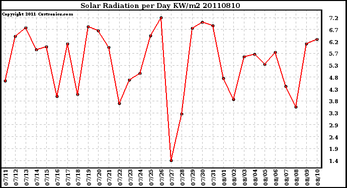 Milwaukee Weather Solar Radiation per Day KW/m2