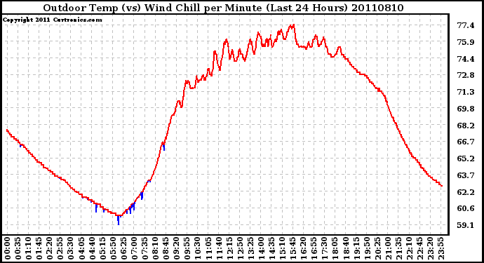 Milwaukee Weather Outdoor Temp (vs) Wind Chill per Minute (Last 24 Hours)