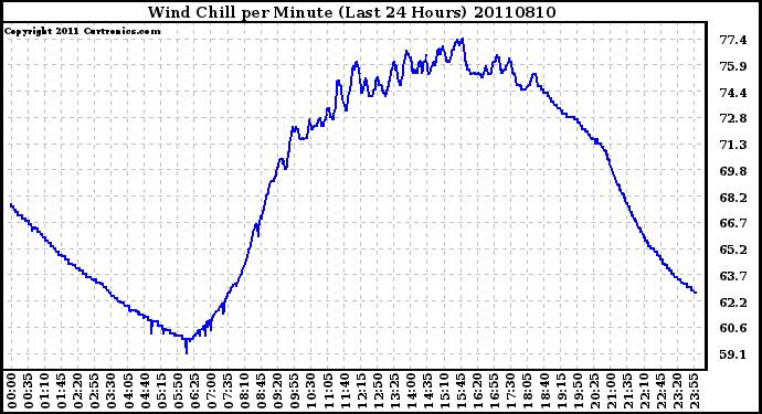 Milwaukee Weather Wind Chill per Minute (Last 24 Hours)