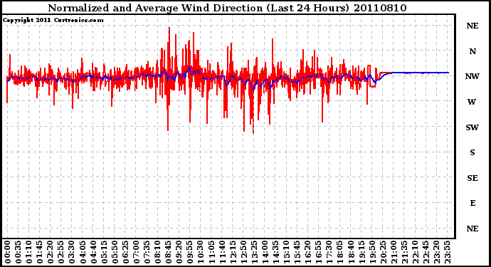 Milwaukee Weather Normalized and Average Wind Direction (Last 24 Hours)