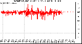 Milwaukee Weather Normalized Wind Direction (Last 24 Hours)