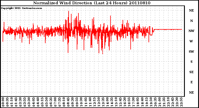 Milwaukee Weather Normalized Wind Direction (Last 24 Hours)