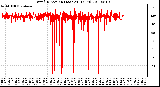 Milwaukee Weather Wind Direction (Last 24 Hours)