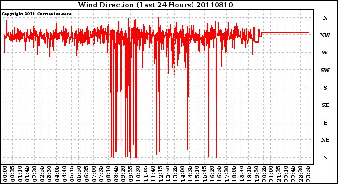 Milwaukee Weather Wind Direction (Last 24 Hours)