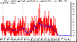 Milwaukee Weather Actual and Average Wind Speed by Minute mph (Last 24 Hours)