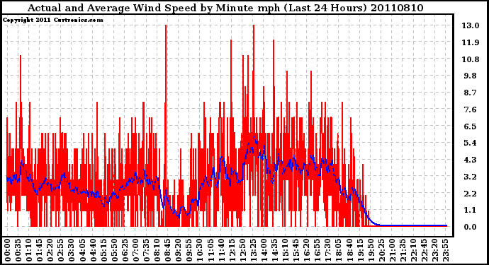 Milwaukee Weather Actual and Average Wind Speed by Minute mph (Last 24 Hours)