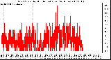 Milwaukee Weather Wind Speed by Minute mph (Last 24 Hours)