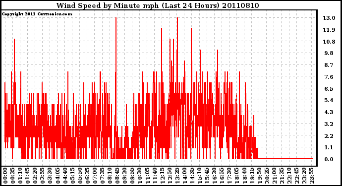 Milwaukee Weather Wind Speed by Minute mph (Last 24 Hours)