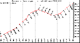 Milwaukee Weather Barometric Pressure per Hour (Last 24 Hours)