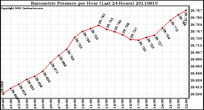 Milwaukee Weather Barometric Pressure per Hour (Last 24 Hours)