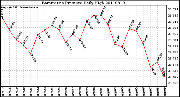 Milwaukee Weather Barometric Pressure Daily High