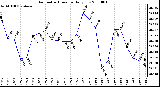 Milwaukee Weather Barometric Pressure Daily Low