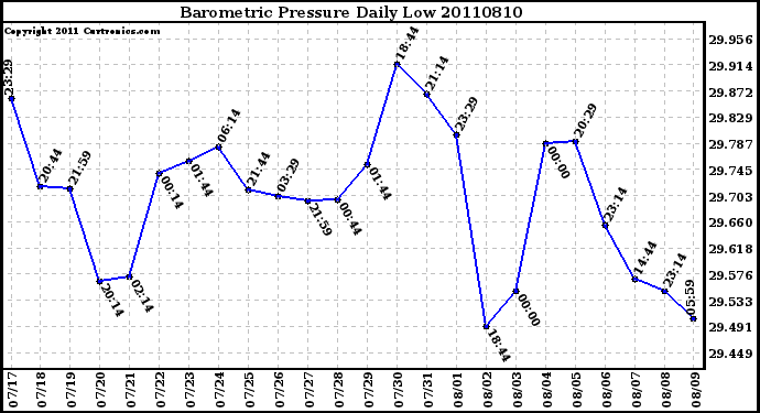 Milwaukee Weather Barometric Pressure Daily Low