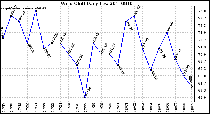 Milwaukee Weather Wind Chill Daily Low