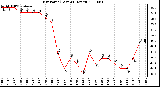 Milwaukee Weather Dew Point (Last 24 Hours)